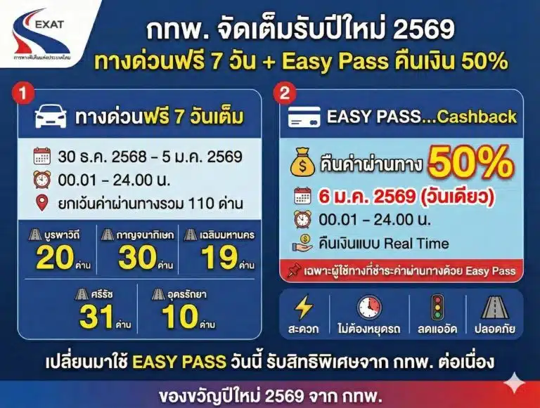 การทางพิเศษแห่งประเทศไทย ยกเว้นค่าผ่านทางพิเศษ 7 วัน ต้อนรับปีใหม่ 2569