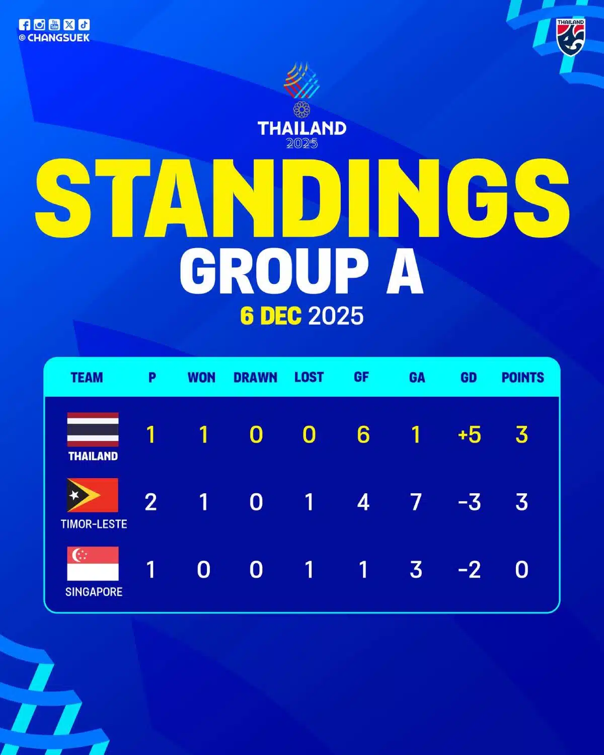 ตารางคะแนนฟุตบอลซีเกมส์ กลุ่ม เอ (1)