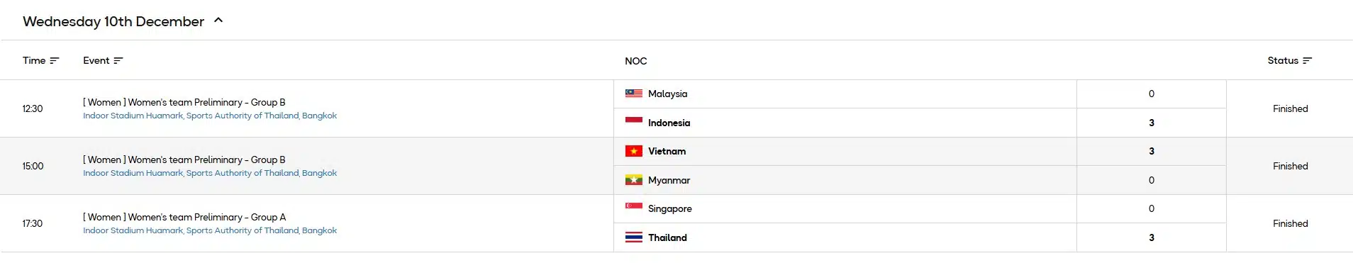 ทีมวอลเลย์บอลหญิงไทยโชว์ฟอร์มดีในซีเกมส์ 2025 เก็บ 3 แต้มเต็มจากสิงคโปร์