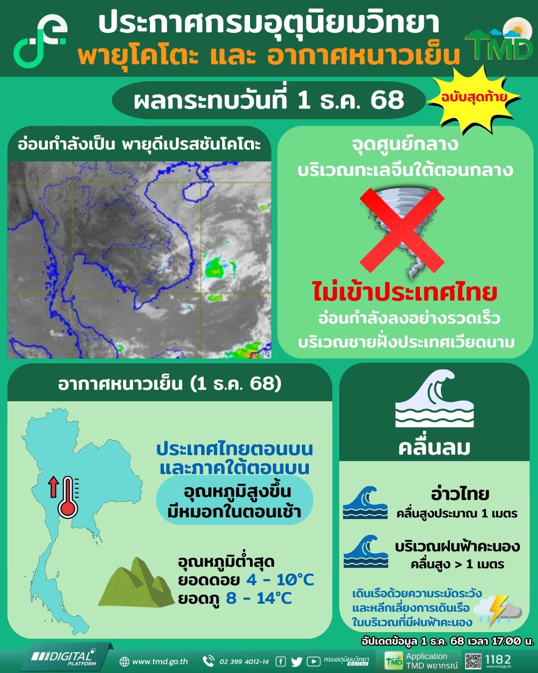กรมอุตุนิยมวิทยาออกประกาศฉบับที่ 11 ยืนยันพายุโคโตะสลายตัวแล้วไม่กระทบไทย เตือนประชาชนตอนบนรับมืออากาศหนาวจัดต่อเนื่อง ยอดภูยอดดอยอุณหภูมิดิ่งเลขตัวเดียว