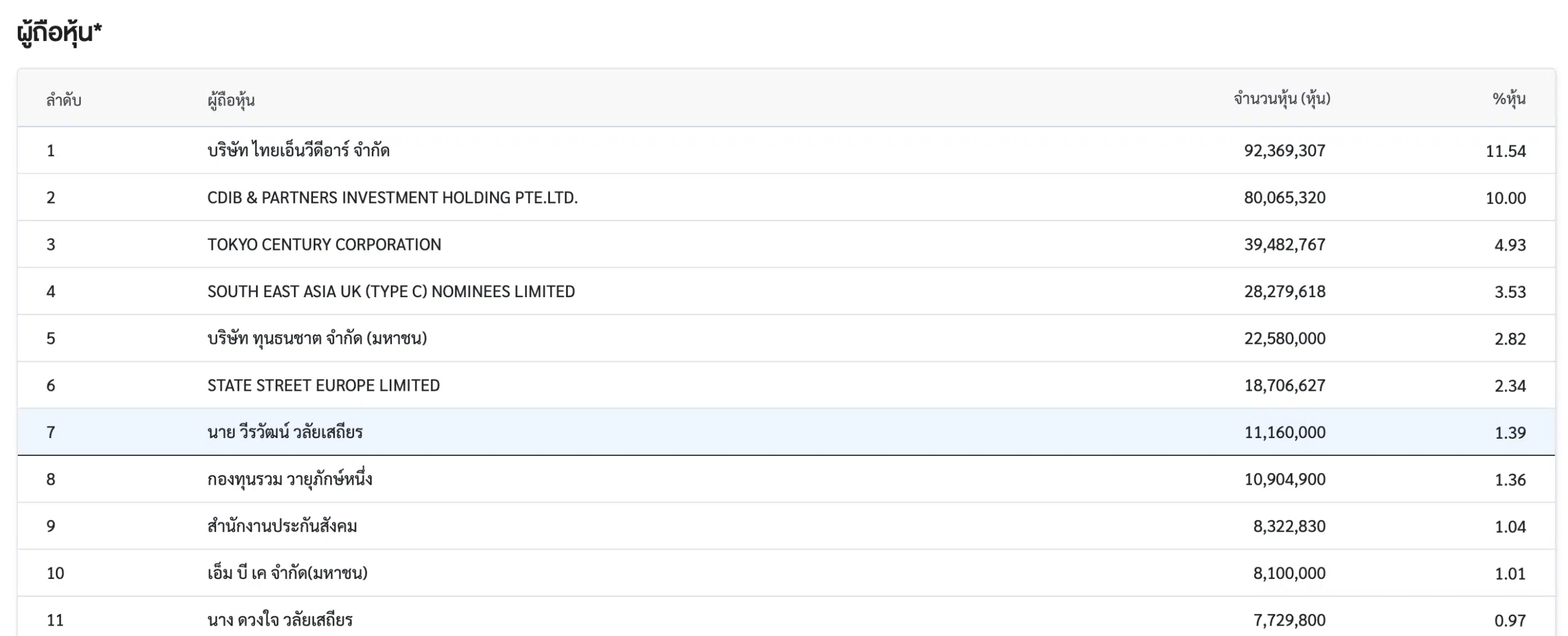 ดิว วีรวัฒน์ ถือหุ้น TISCO อันดับ 7