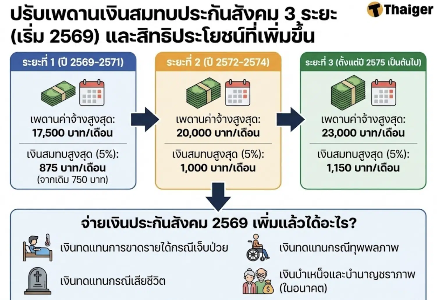 ปรับเพดานค่าจ้างประกันสังคม 2569