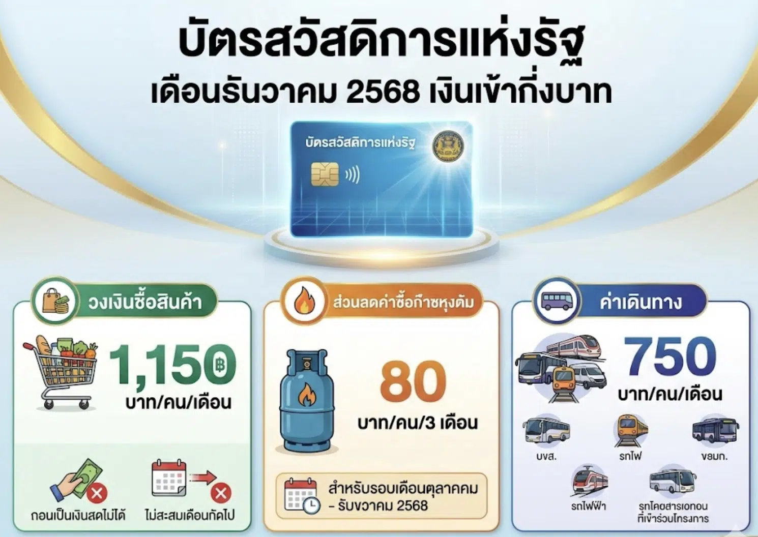 'คนละครึ่งพลัส' ธันวาคมได้เงินเพิ่มไหม? หลัง &quot;บัตรคนจน&quot; รับเงินก้อนโต 1,150 บาท