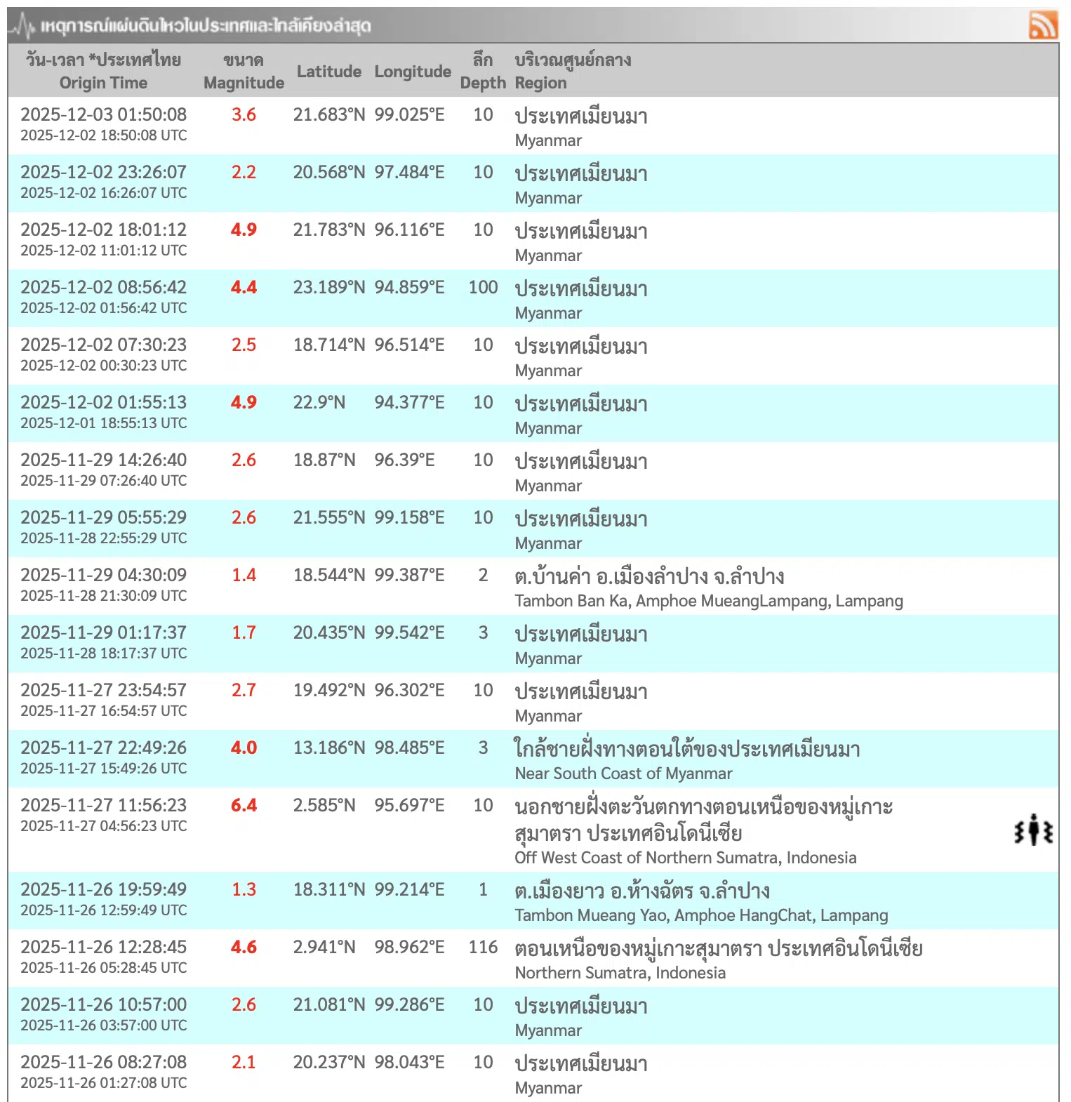 สถิติแผ่นดินไหวเมียนมาล่าสุด