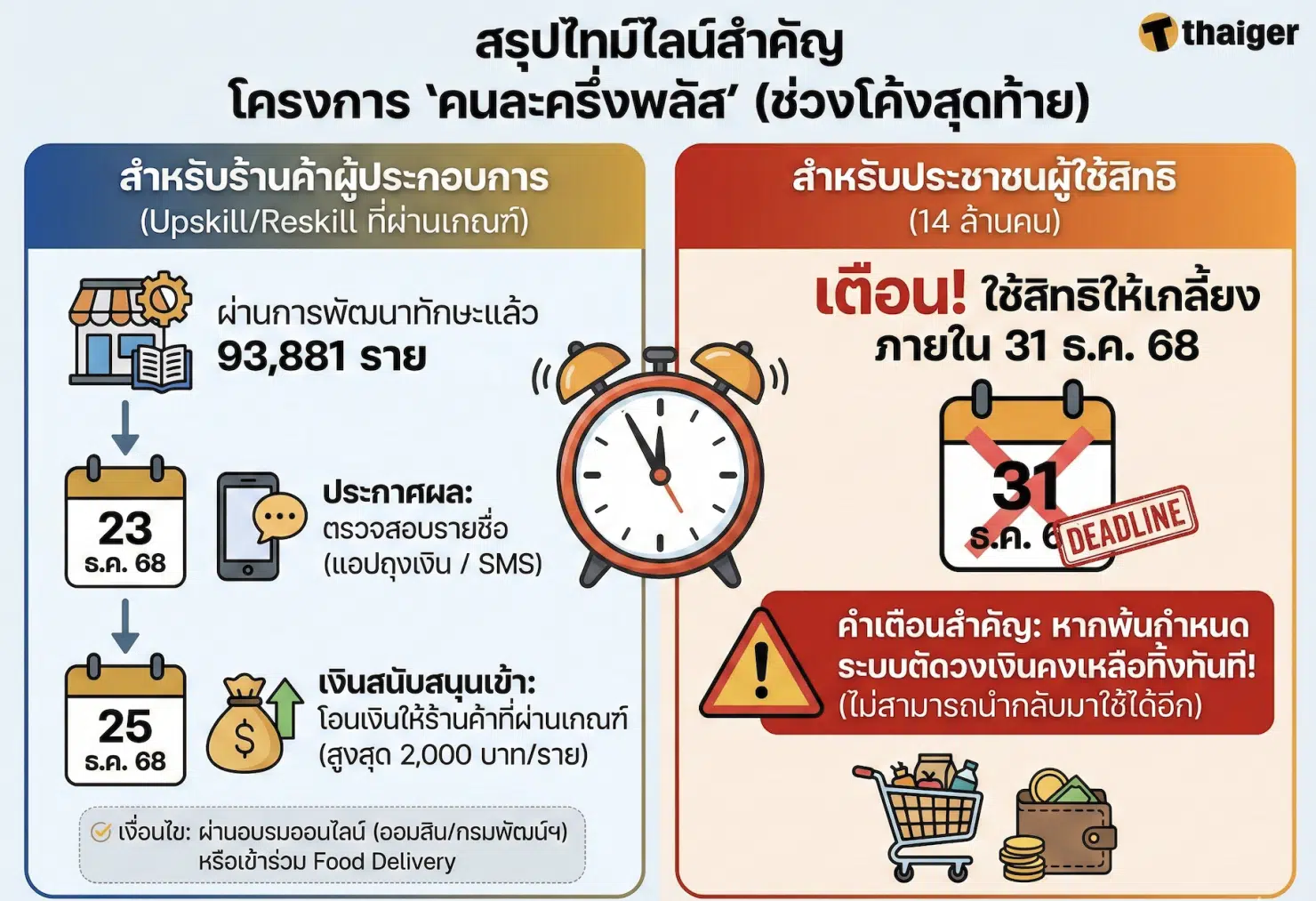 คนละครึ่งพลัสใช้ได้ถึงวันไหน