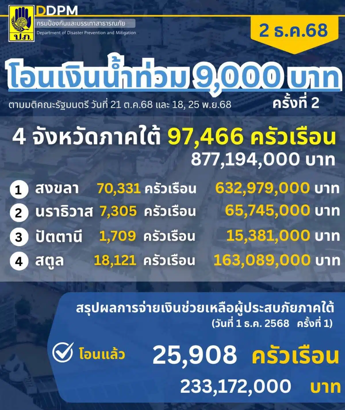 ยอดเงินเยียวยาน้ำท่วม วันที่ 2 ธันวาคม 568 (1)