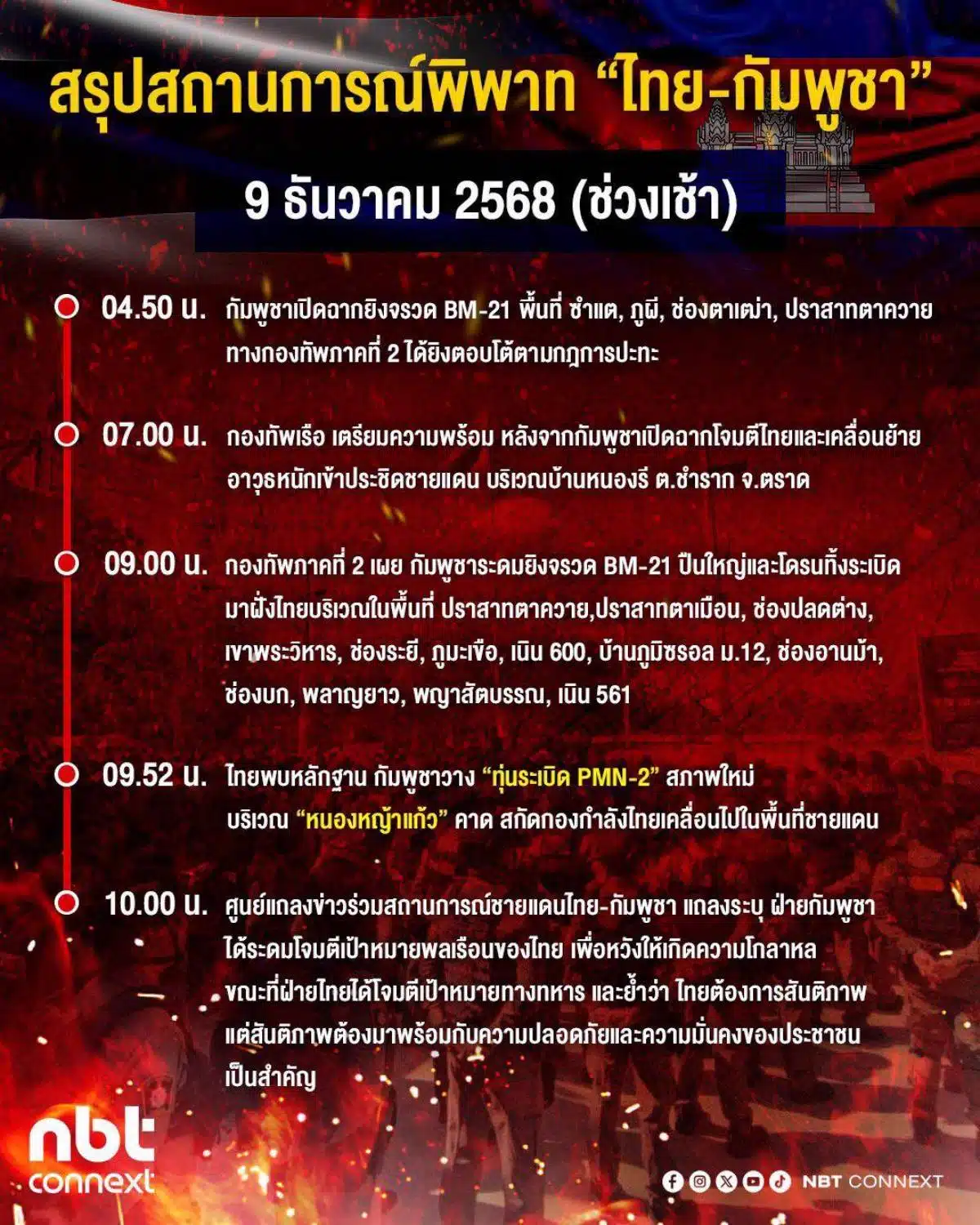 สรุปสถานการณ์ชายแดน 9 ธ.ค. 2568 (1)