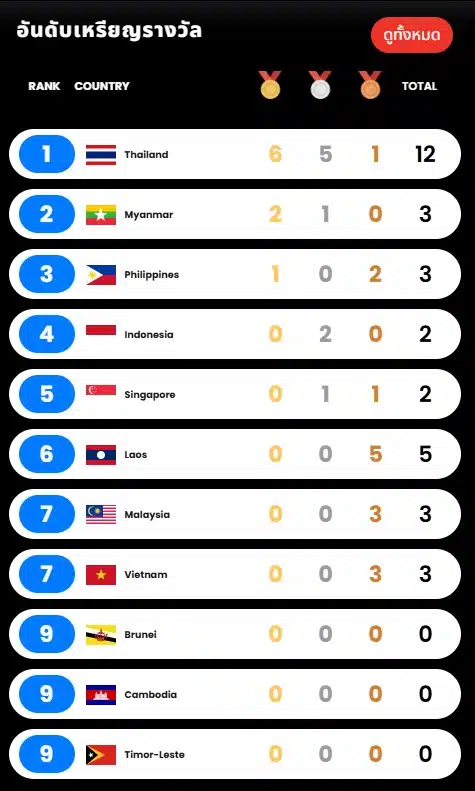 อินโฟสรุปเหรียญรางวัลซีเกมส์