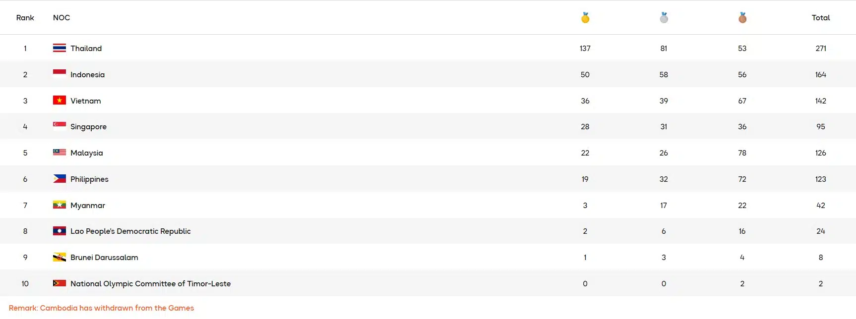 นักกีฬาไทยคว้าเหรียญทองรวม 137 เหรียญในซีเกมส์ 2025