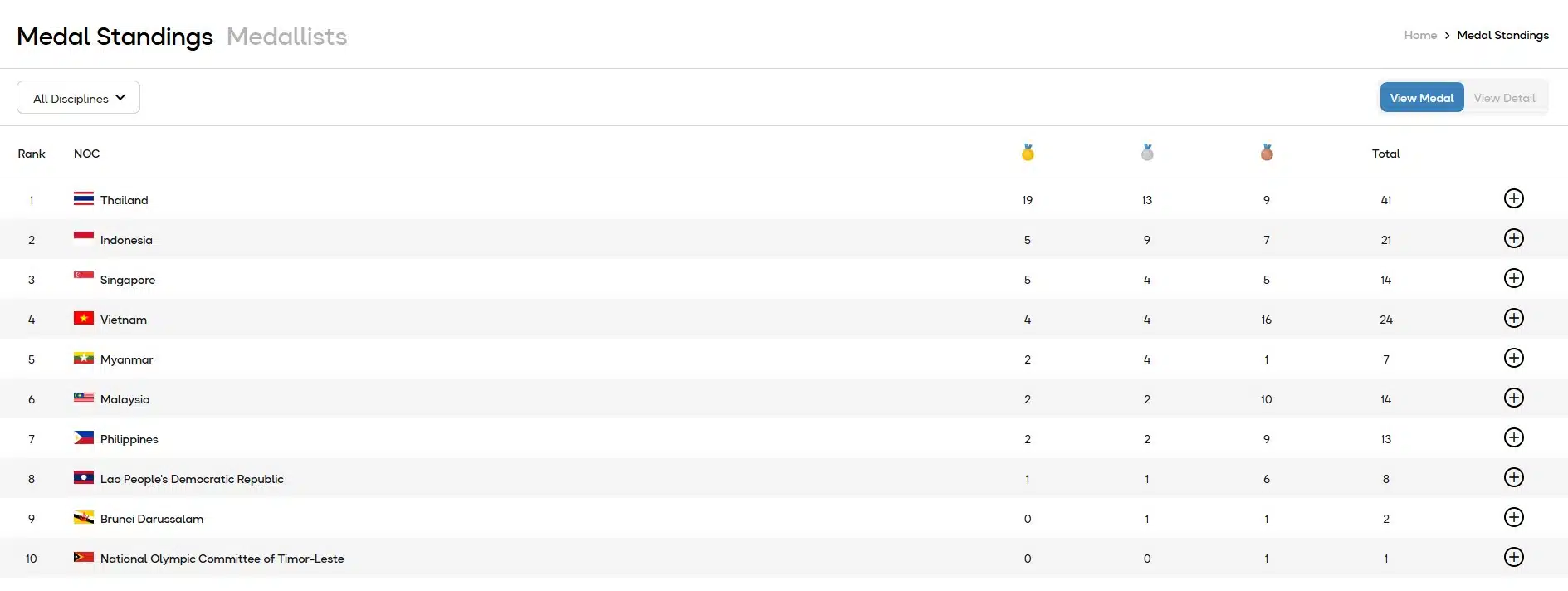 วันที่ 10 ธ.ค. 68 ไทยกวาดเหรียญทองในซีเกมส์ 2025 ได้ถึง 19 เหรียญ