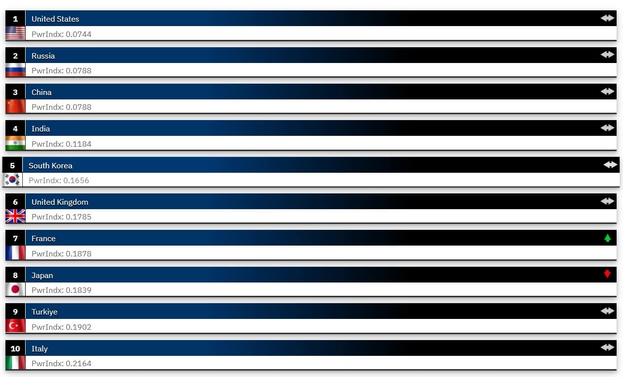 อันดับกองทัพโลก 2025