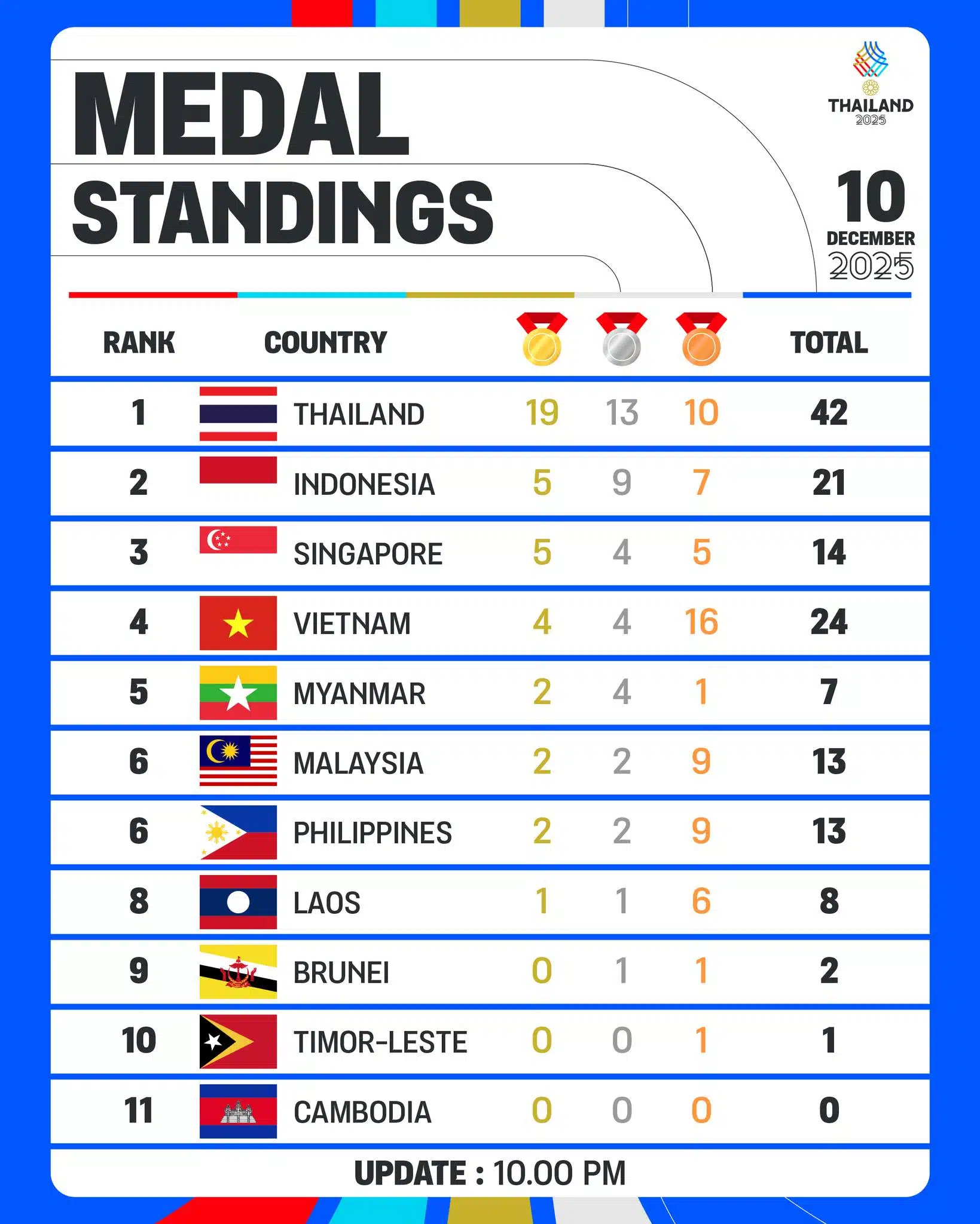 นักกีฬาไทยทำผลงานยอดเยี่ยมในซีเกมส์ 2025 ด้วยการคว้าเหรียญทองมากที่สุด