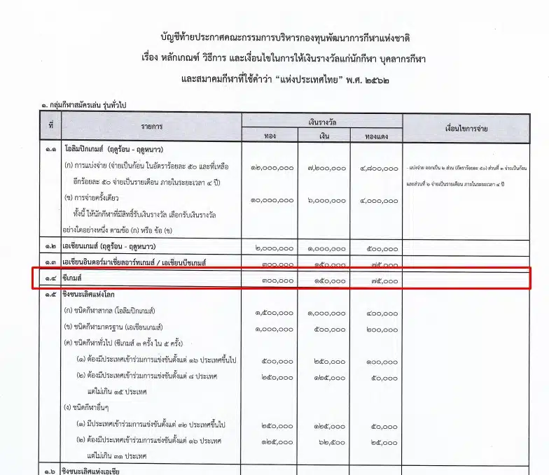 เหรียญเงินในซีเกมส์ 2025 จะได้รับเงินอัดฉีด 150,000 บาท