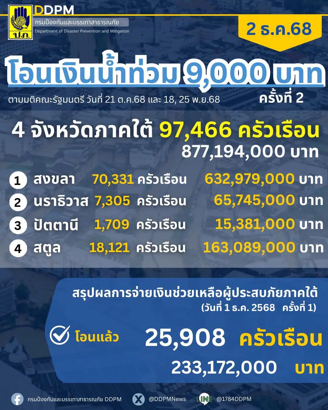 เงินเยียวยาน้ำท่วม 9,000 บาท ปภ.โอนเข้าบัญชี 4 จังหวัดภาคใต้ รอบ 2 เกือบแสนครัวเรือน-1