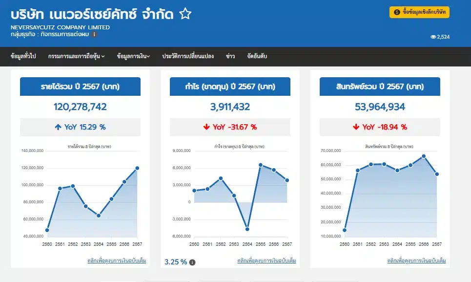 ร้านตัดผม Never Say Cutz ของเวย์ ไทเทเนี่ยม ขยายสาขาไปถึง 41 แห่งทั่วประเทศ