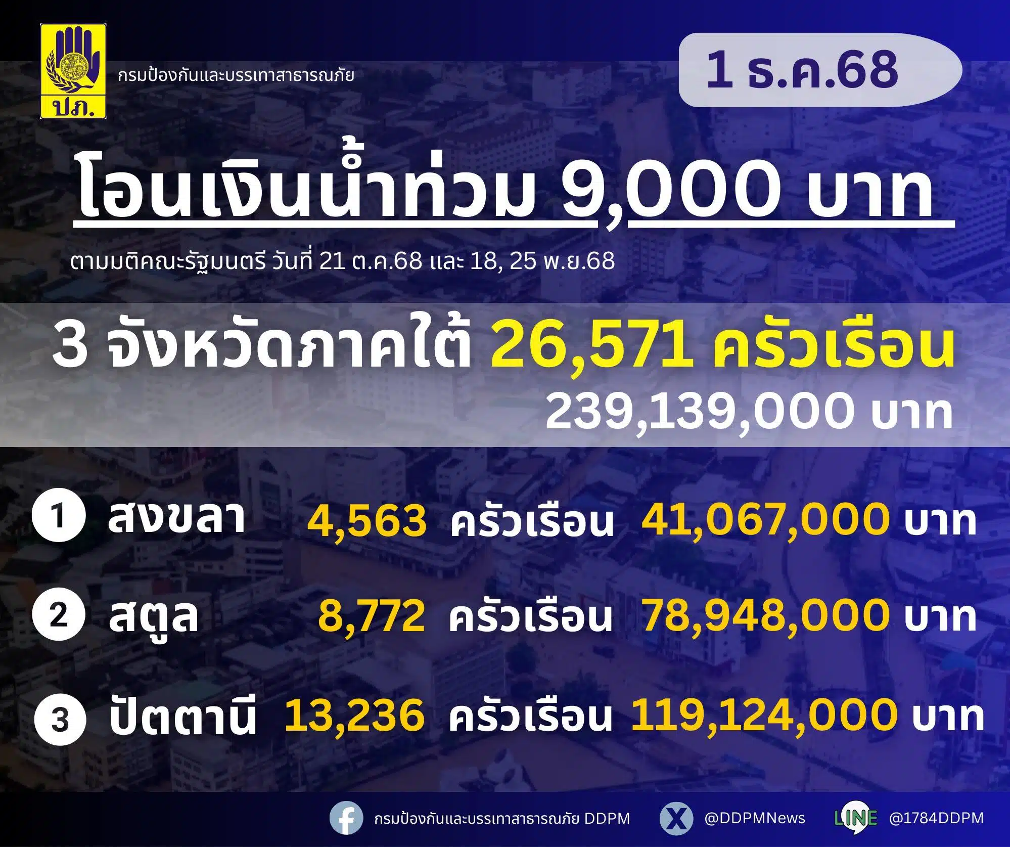 กรมป้องกันและบรรเทาสาธารณภัย โอนเยียวยา 9000