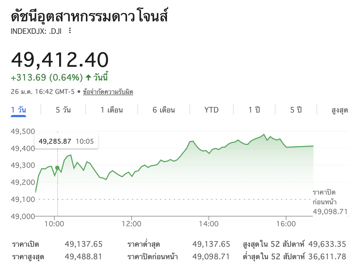 ดีชนีดาวน์โจนส์
