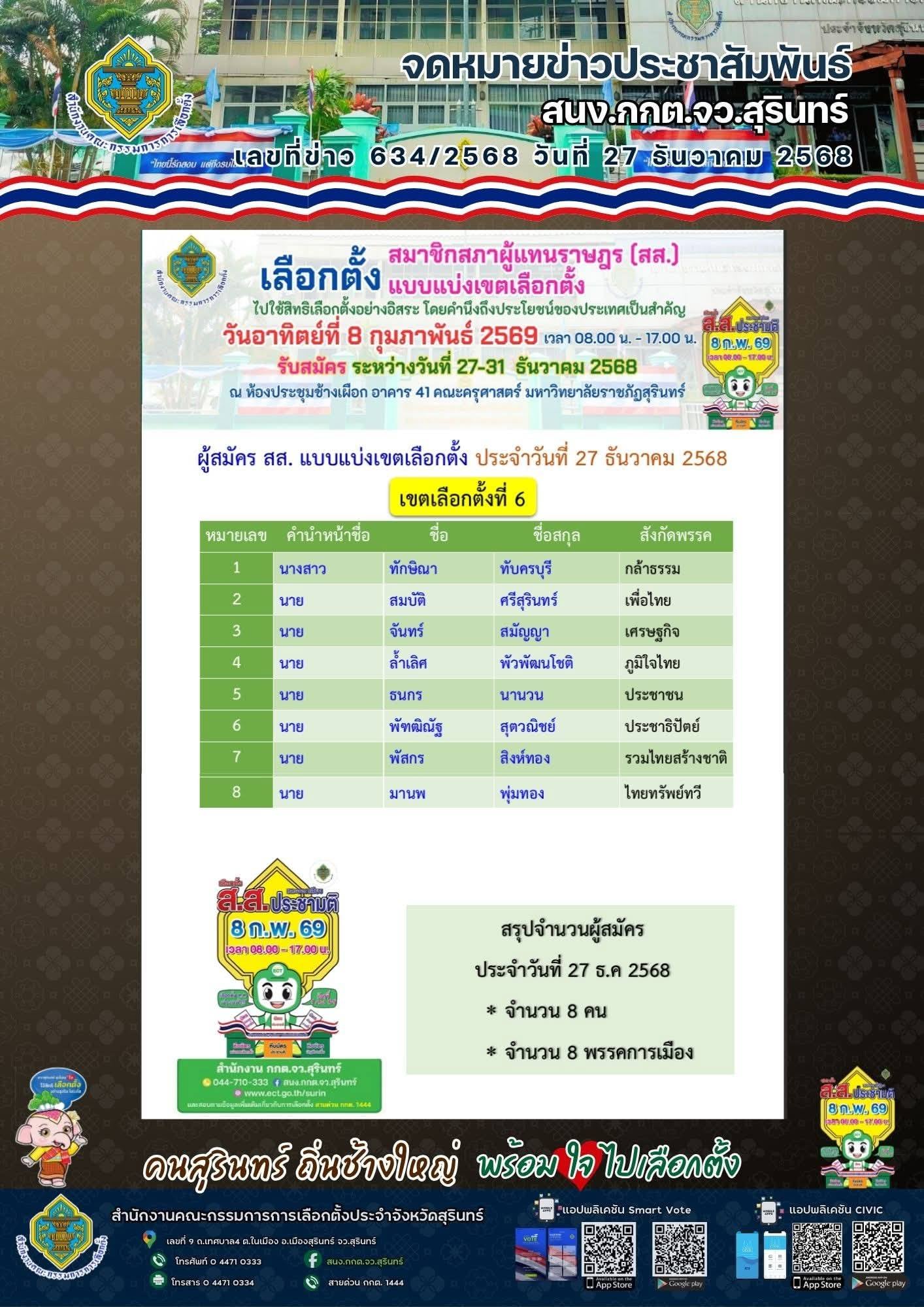 รายชื่อ สส.สุรินทร์ เลือกตั้ง 2569 ถูกเผยแพร่ในสื่อสังคมออนไลน์