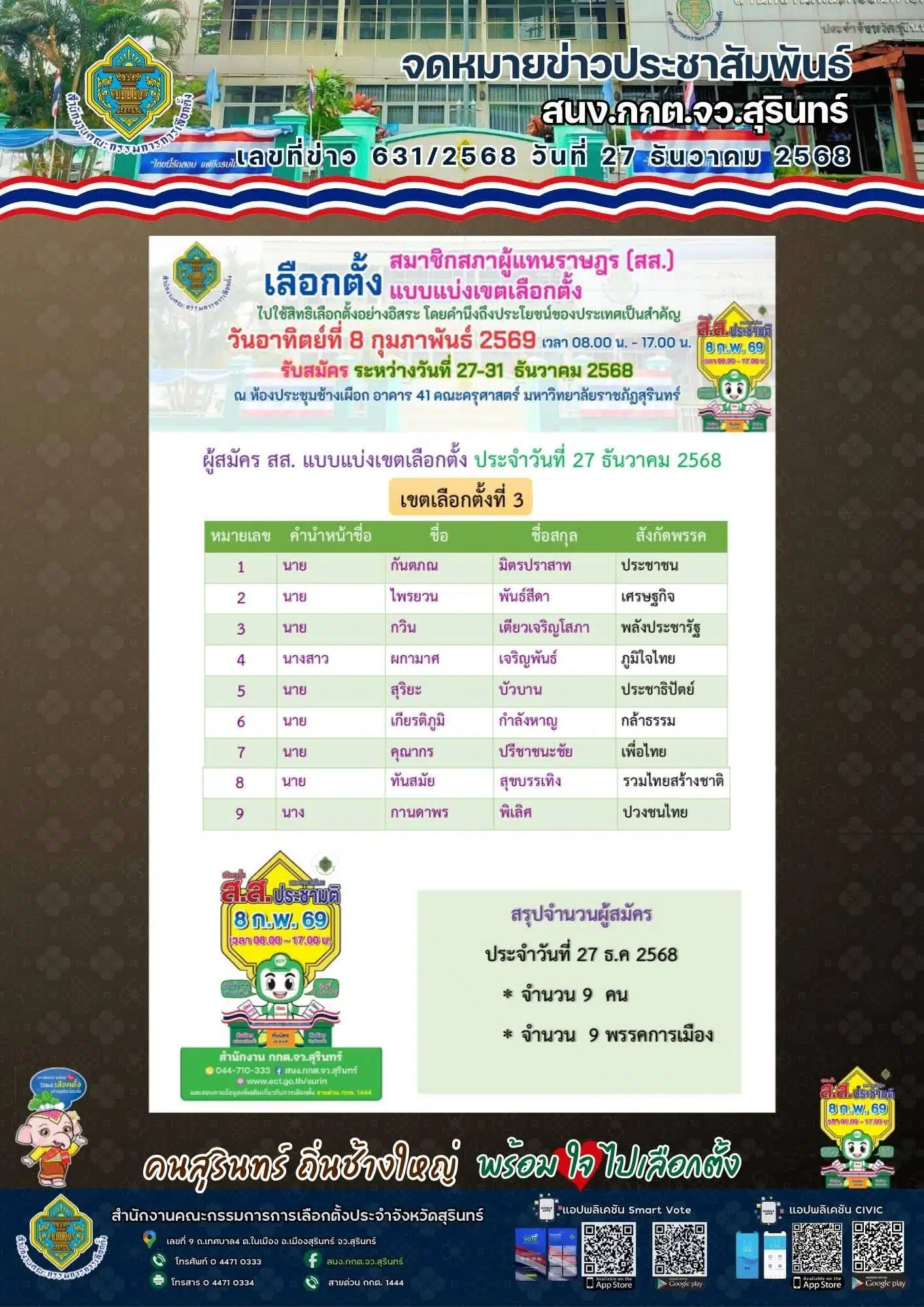 รายชื่อ สส.สุรินทร์ เลือกตั้ง 2569 แสดงถึงผู้แทนที่มีความสำคัญในพื้นที่.