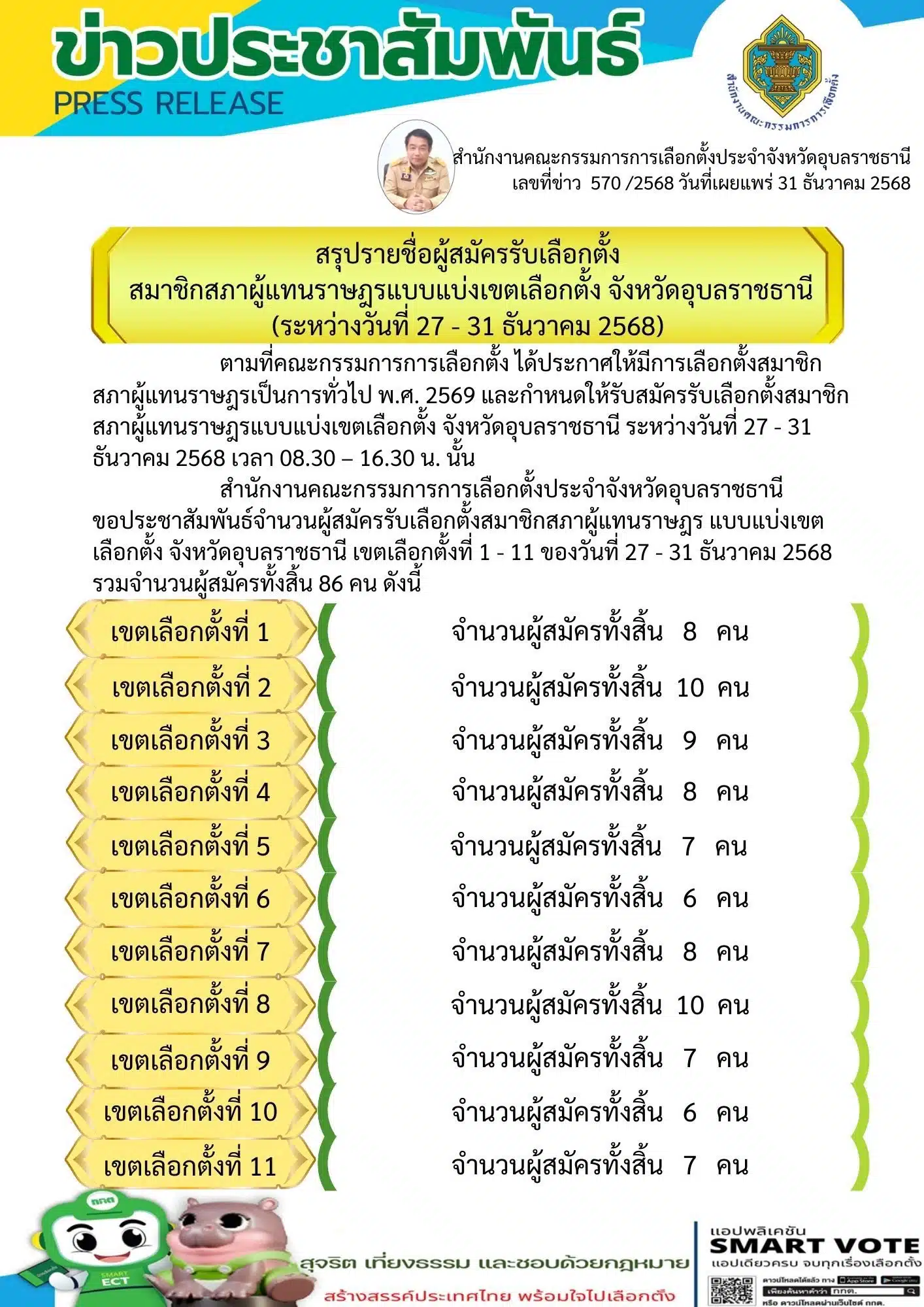 การเลือกตั้ง สส. อุบลราชธานี 2569 มีการเปลี่ยนแปลงผู้แทนในหลายเขต