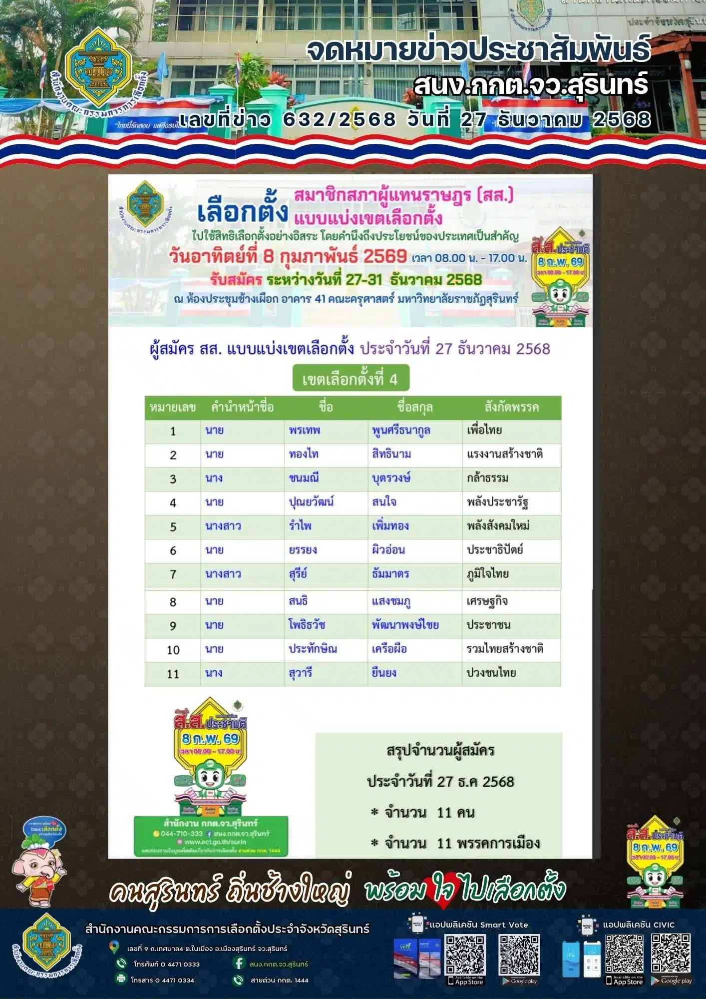 รายชื่อ สส.สุรินทร์ เลือกตั้ง 2569 ช่วยให้ประชาชนตัดสินใจได้ง่ายขึ้น.