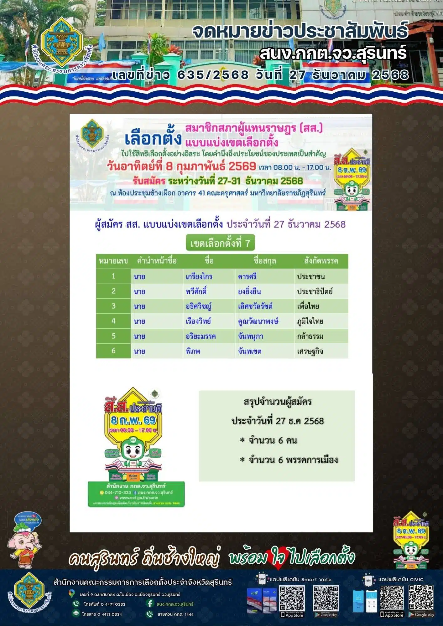ประชาชนติดตามรายชื่อ สส.สุรินทร์ เลือกตั้ง 2569 อย่างใกล้ชิด