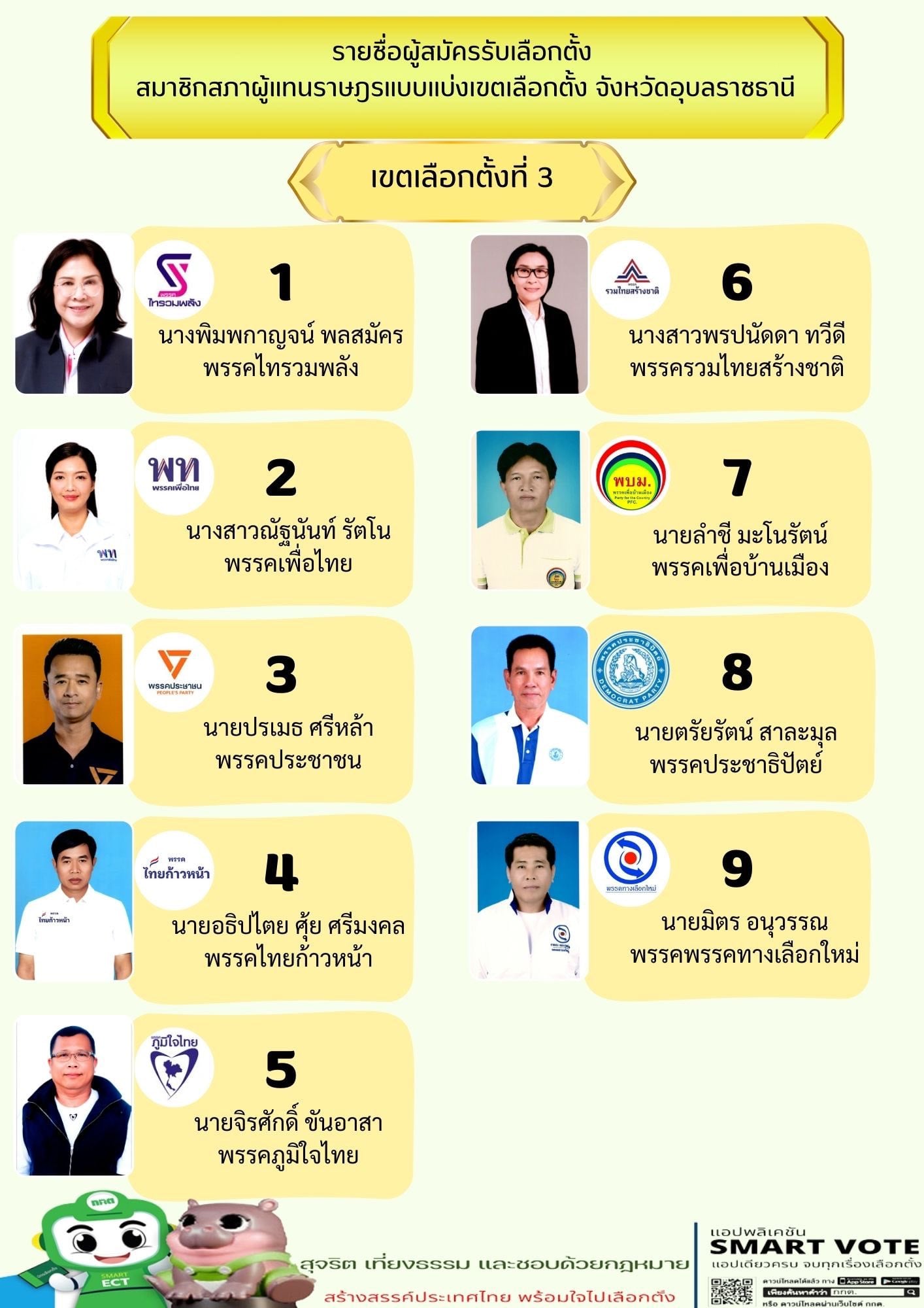 ผู้สมัคร สส. อุบลราชธานี 2569 มีทั้งหมด 86 คนใน 11 เขตเลือกตั้ง