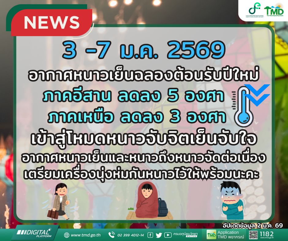 ไทยอากาศหนาวรับปีใหม่ ลดสูงสุด 5 องศา เย็นฉ่ำถึง 7 ม.ค. 69