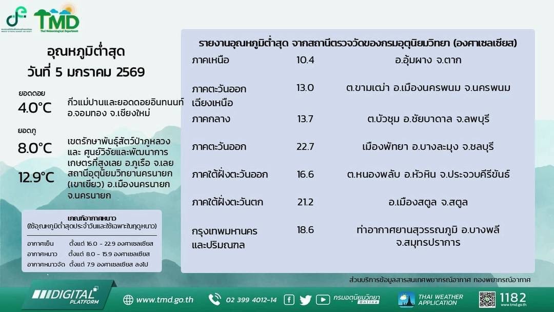 ไทยอากาศหนาวรับปีใหม่ ลดสูงสุด 5 องศา เย็นฉ่ำถึง 7 ม.ค. 69