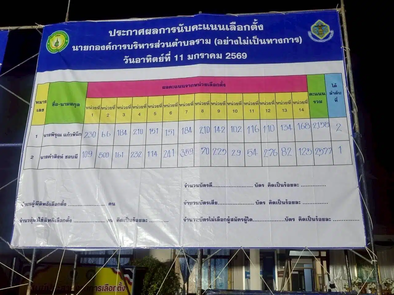 อบต.ราม อ.เมือง จ.สุรินทร์