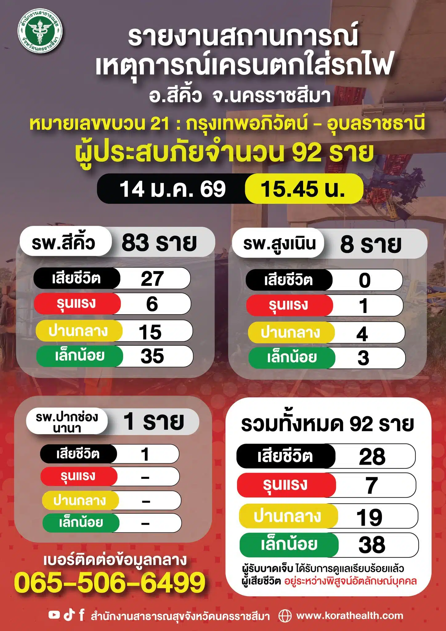 เจ้าหน้าที่กู้ภัยกำลังค้นหาผู้ประสบภัยจากเหตุเครนถล่มทับรถไฟโคราช