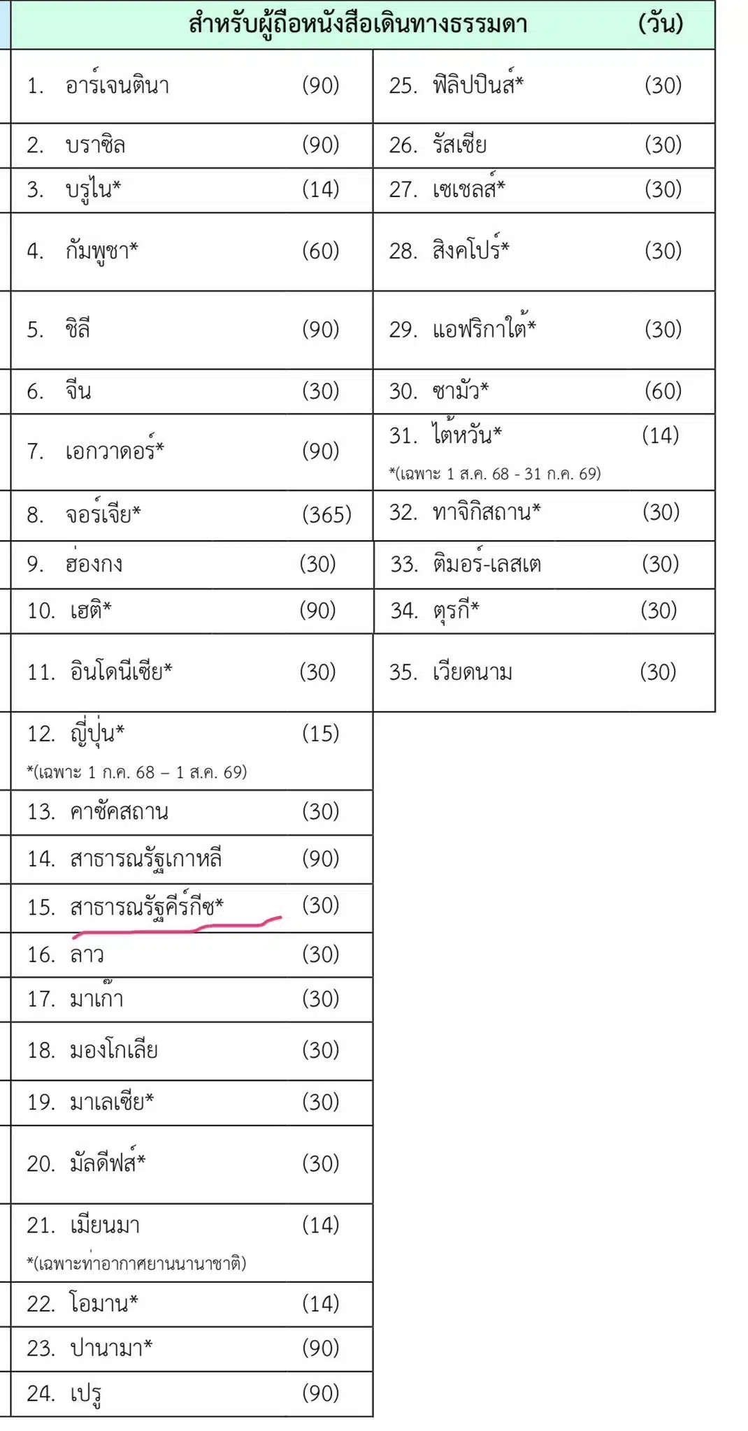 การเดินทางไปคีร์กีซสถานสะดวกขึ้นด้วยฟรีวีซ่า 2569