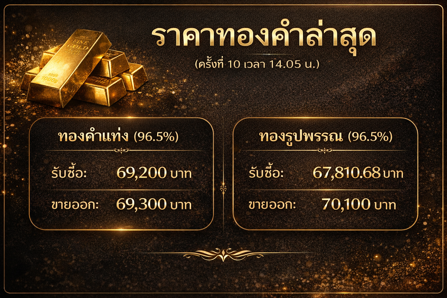 นักลงทุนหันมาซื้อทองคำเป็นสินทรัพย์ปลอดภัยในช่วงนี้