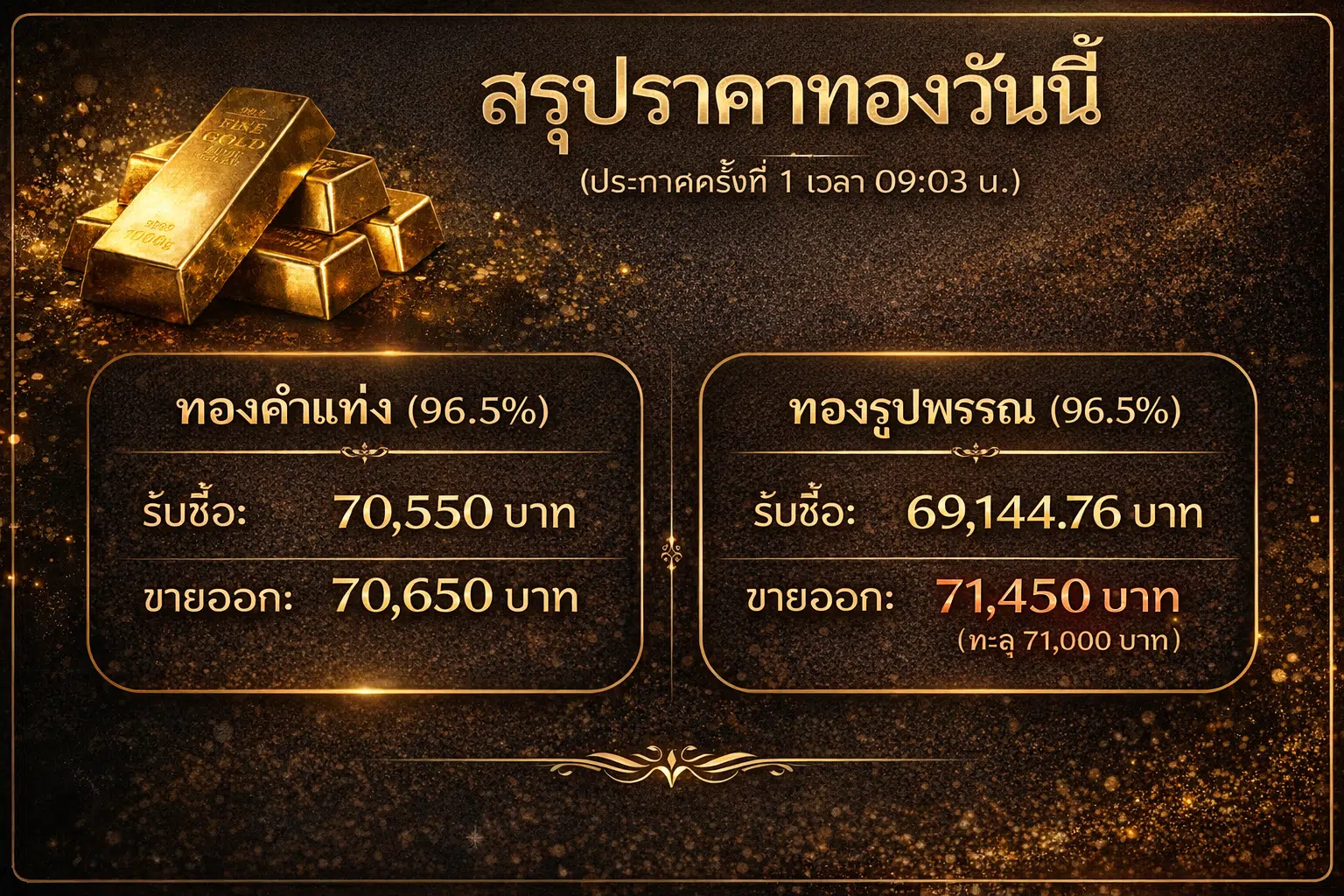 ราคาทองคำแท่งรับซื้ออยู่ที่ 70,550 บาทในตลาดวันนี้