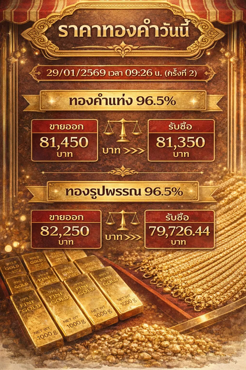 ราคาทองคำสปอตเคลื่อนไหวอยู่ที่ 5,522 ดอลลาร์ต่อออนซ์