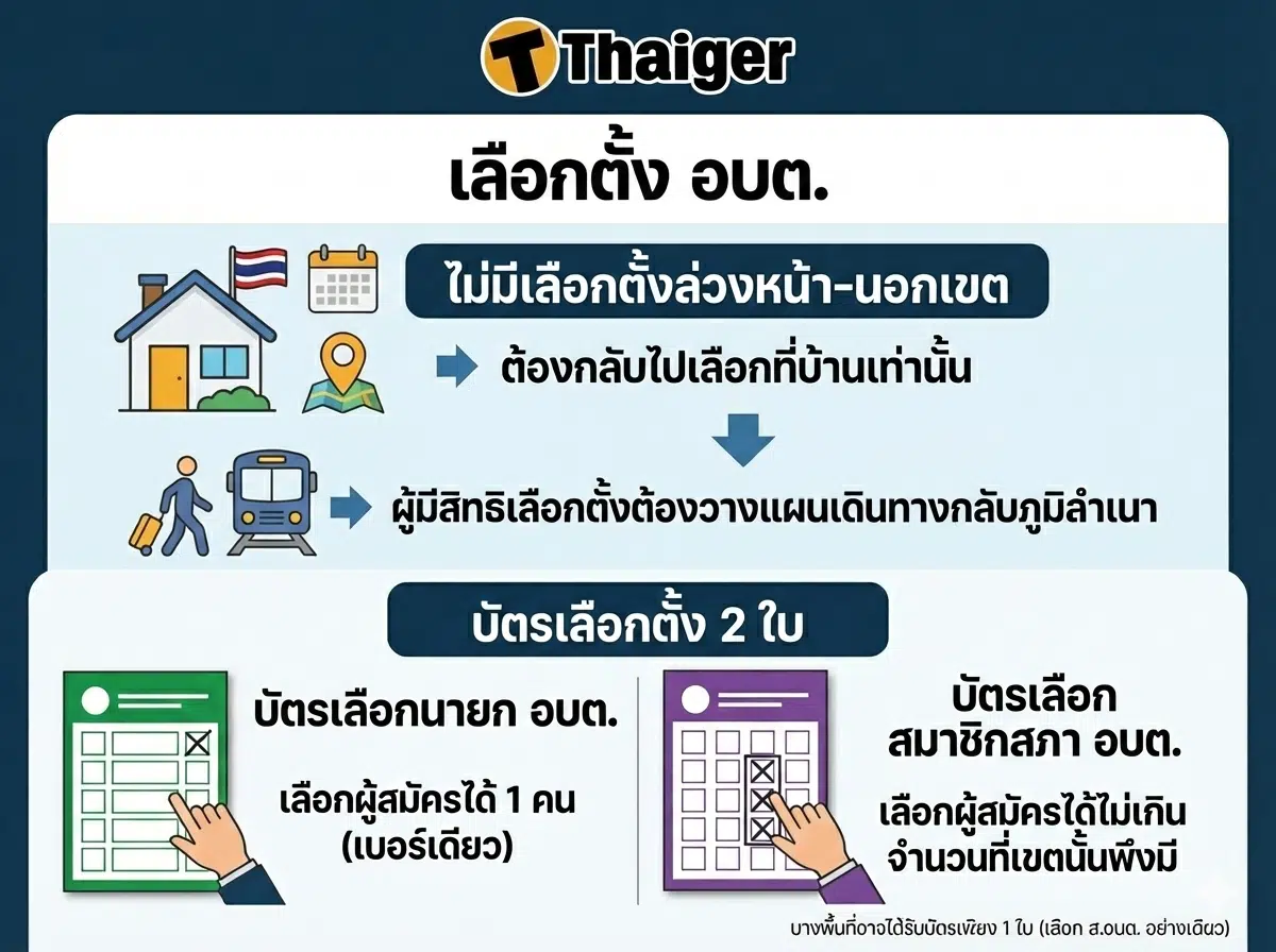 11 มกราคม 69 วันเลือกตั้ง อบต. คนไทยต้องกลับท้องถิ่น ไปใช้สิทธิ