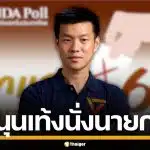 นิด้าโพล ชี้ชัด "ณัฐพงษ์" กวาดคะแนนนิยมอันดับ 1 สนับสนุนนั่งนายกฯ เลือกตั้ง 69