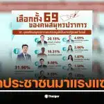 ผลสำรวจนิด้าโพลชี้ คนสมุทรปราการสนับสนุนพรรคประชาชนในการเลือกตั้ง 2569