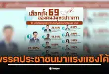 ผลสำรวจนิด้าโพลชี้ คนสมุทรปราการสนับสนุนพรรคประชาชนในการเลือกตั้ง 2569