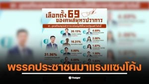 ผลสำรวจนิด้าโพลชี้ คนสมุทรปราการสนับสนุนพรรคประชาชนในการเลือกตั้ง 2569