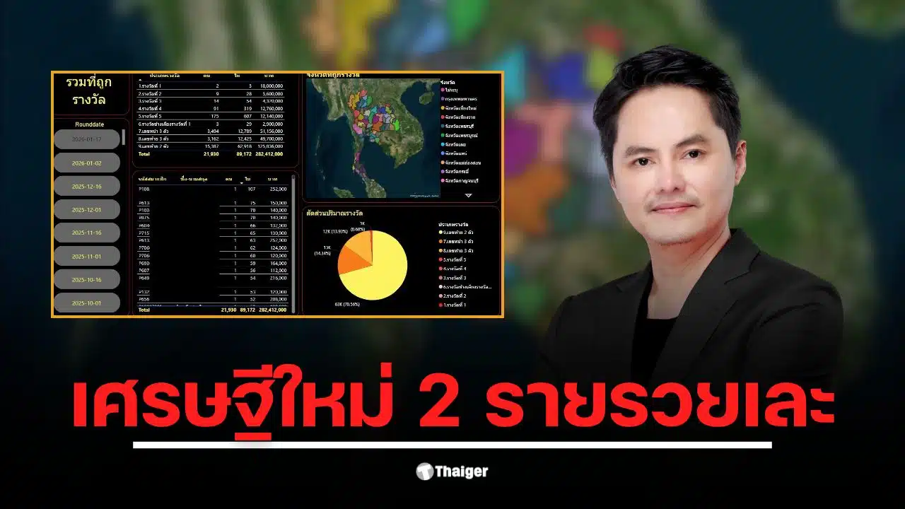 นอท ลอตเตอรี่พลัส เผยยอดเงินรางวัลรวม 282 ล้านบาท งวด 17 ม.ค.