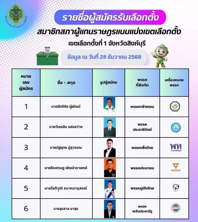 รายชื่อผู้สมัคร สส. สิงห์บุรี 2569