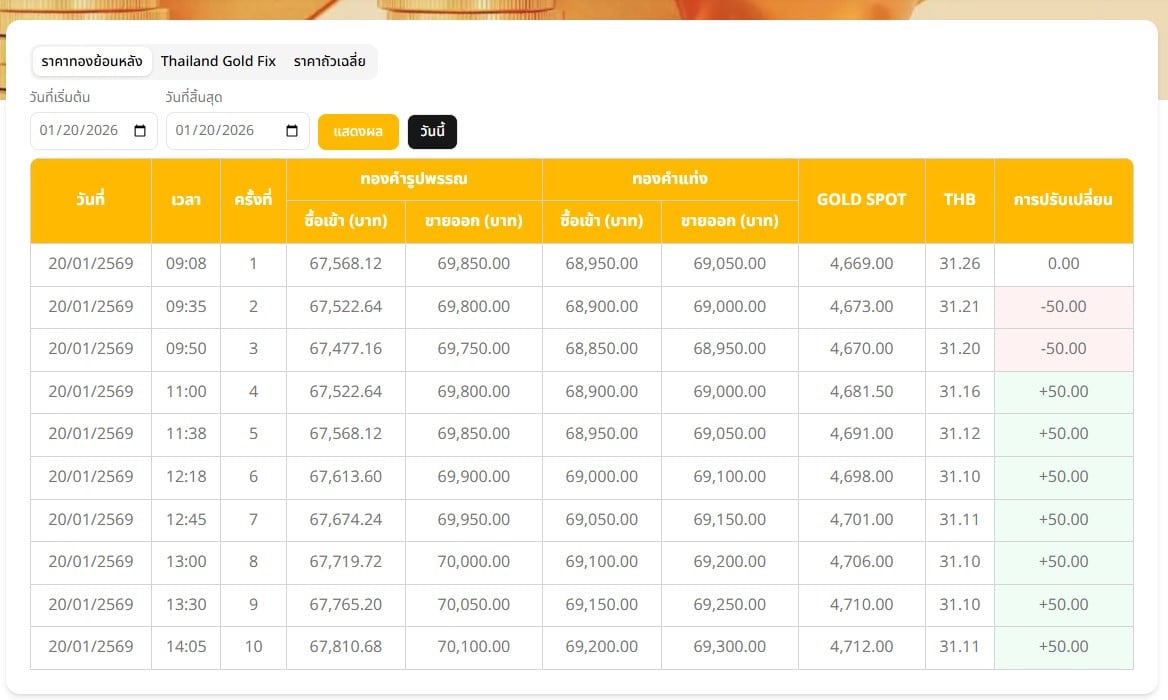 ราคาทองคำปรับขึ้น 250 บาทในช่วงตลาดบ่ายนี้