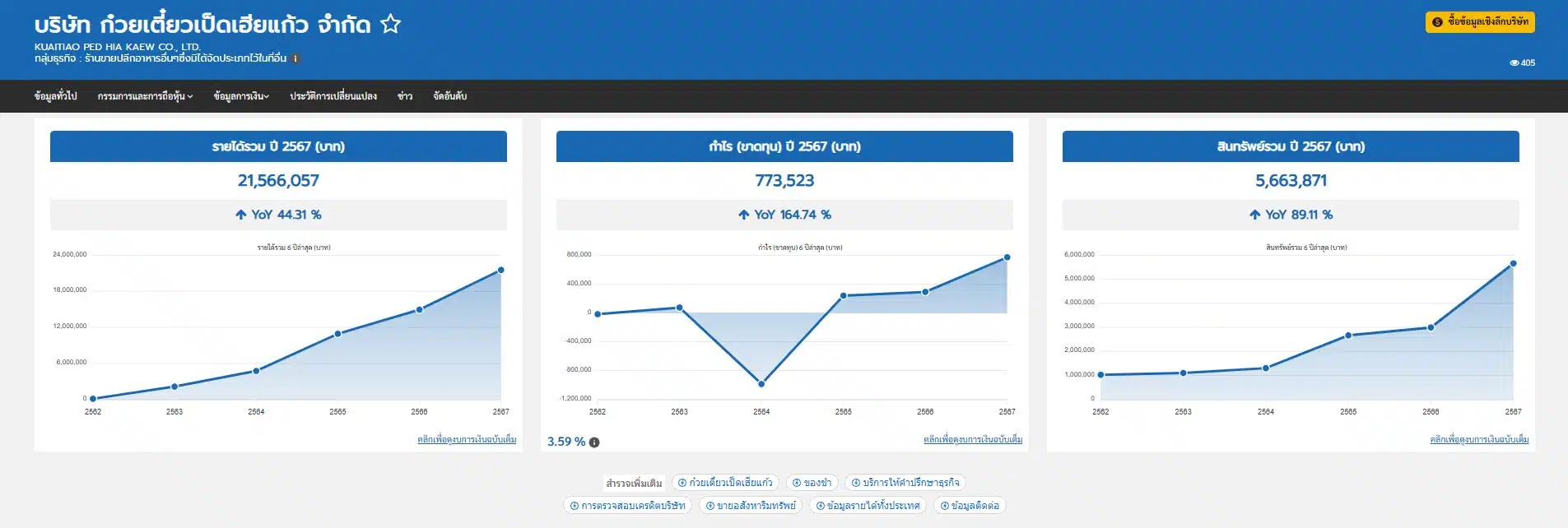 บริษัท ก๋วยเตี๋ยวเป็ดเฮียแก้ว ทำรายได้สูงถึง 21.56 ล้านบาทในปี 2567