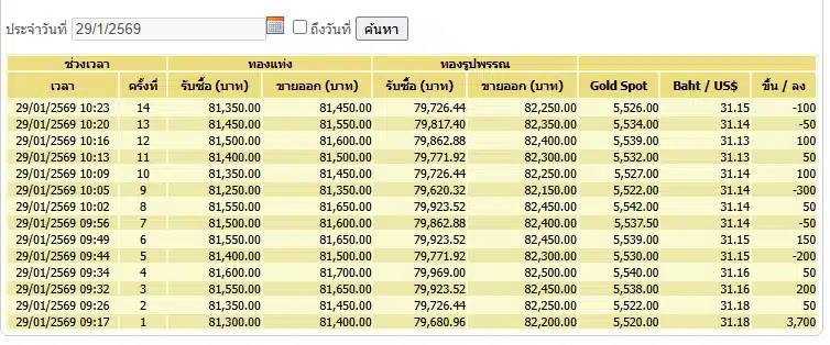 ราคาขายออกทองคำแท่งในวันนี้อยู่ที่ 81,450 บาทต่อบาททองคำ
