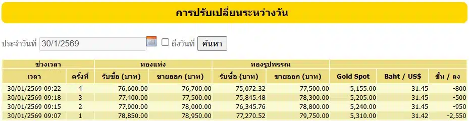 ทองคำแท่งเปิดตลาดเช้าวันนี้อยู่ที่ 78,950 บาท หลังจากลดลงอย่างรวดเร็ว