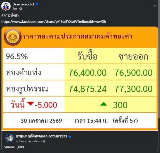วันวิปโยคคนเล่นทอง! สรยุทธ กางตัวเลขปิดตลาดสุดช็อก วันเดียวทองไทยร่วงยับ 5,000 บาท ปรับราคามาราธอน 57 รอบ เซ่นพิษแรงเทขายทั่วโลก