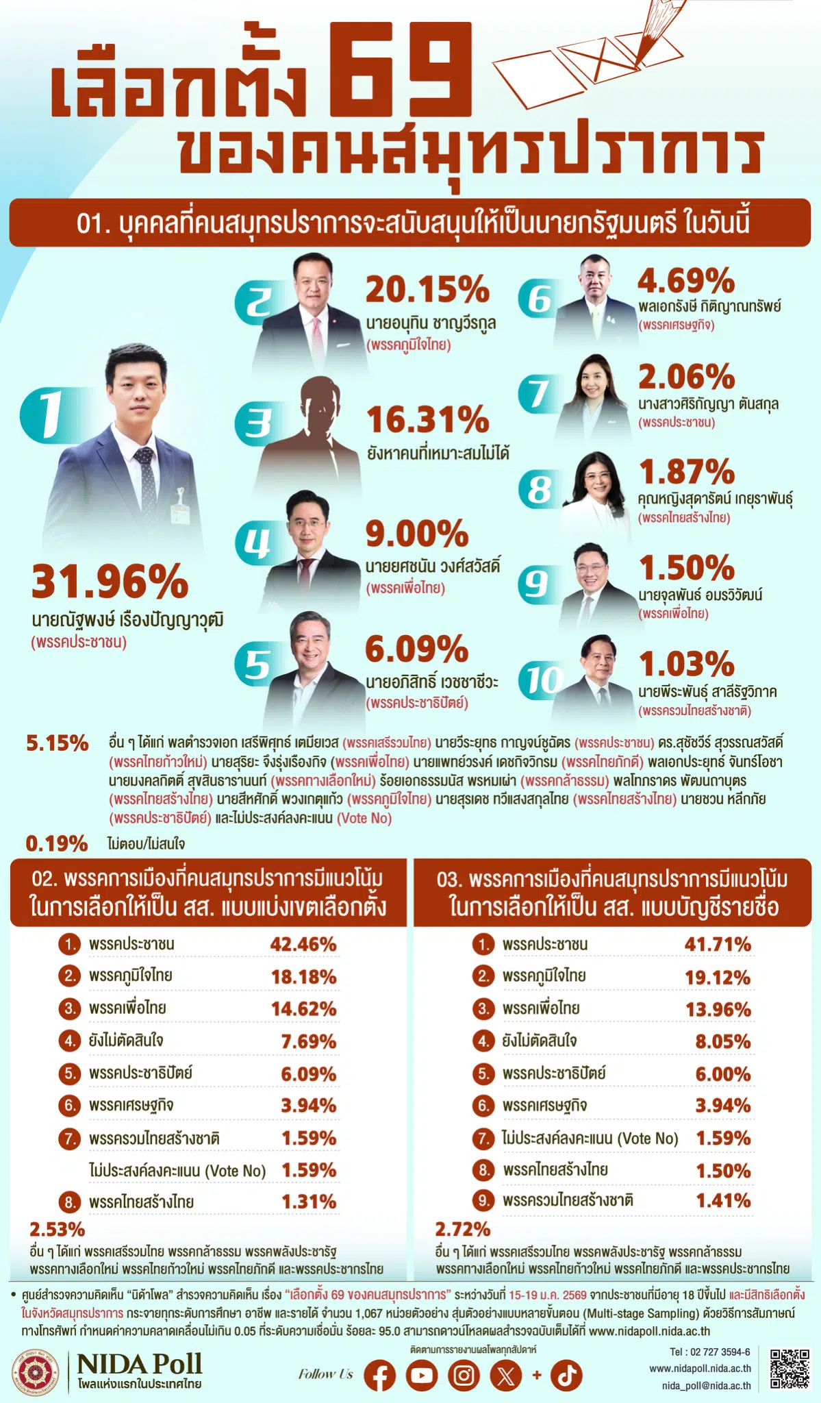 พรรคประชาชนครองอันดับ 1 ในการเลือกตั้ง สส. แบบแบ่งเขตที่สมุทรปราการ