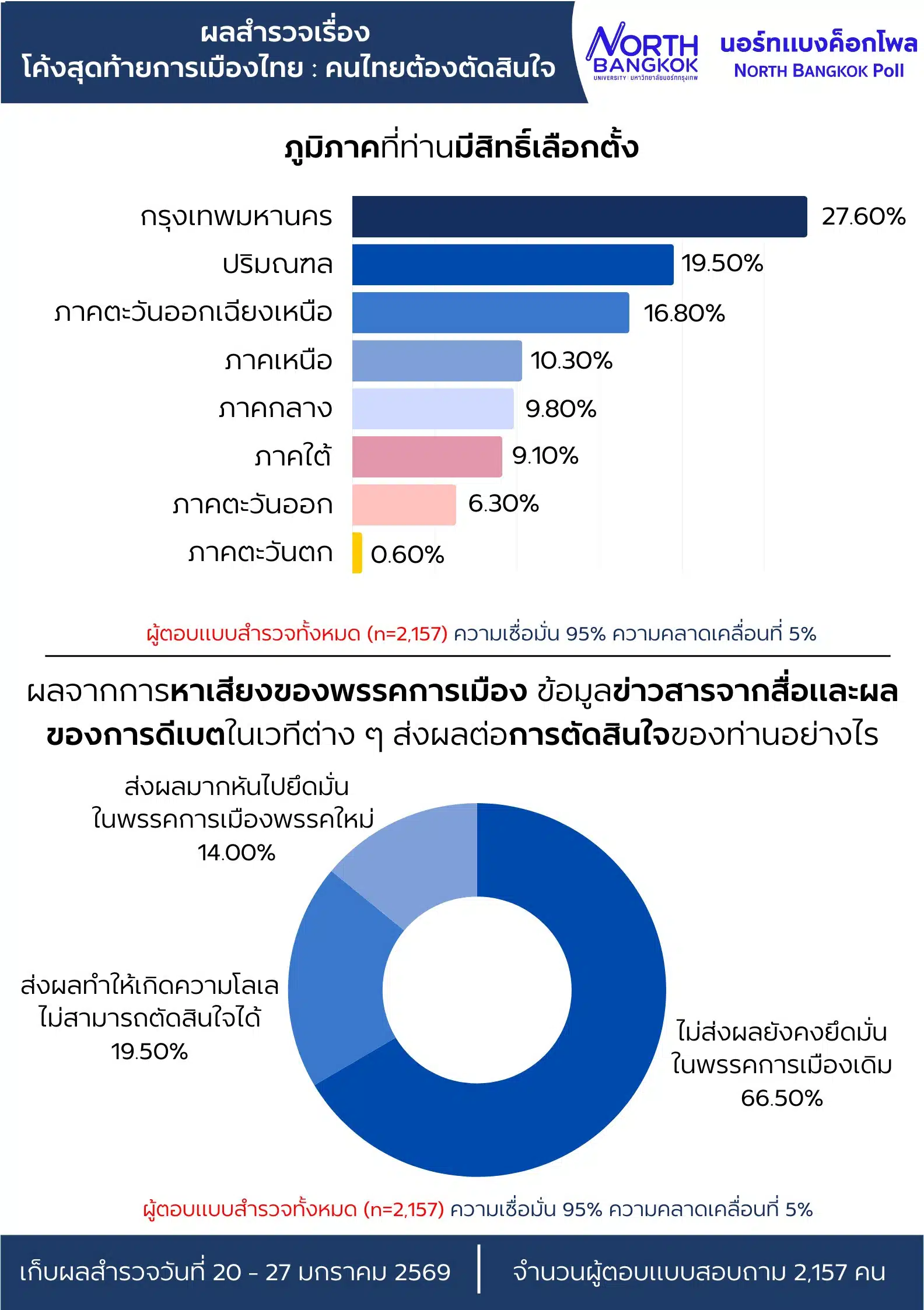 กราฟิกแสดงผลสำรวจนอร์ทกรุงเทพโพล เปรียบเทียบคะแนนพรรคการเมือง