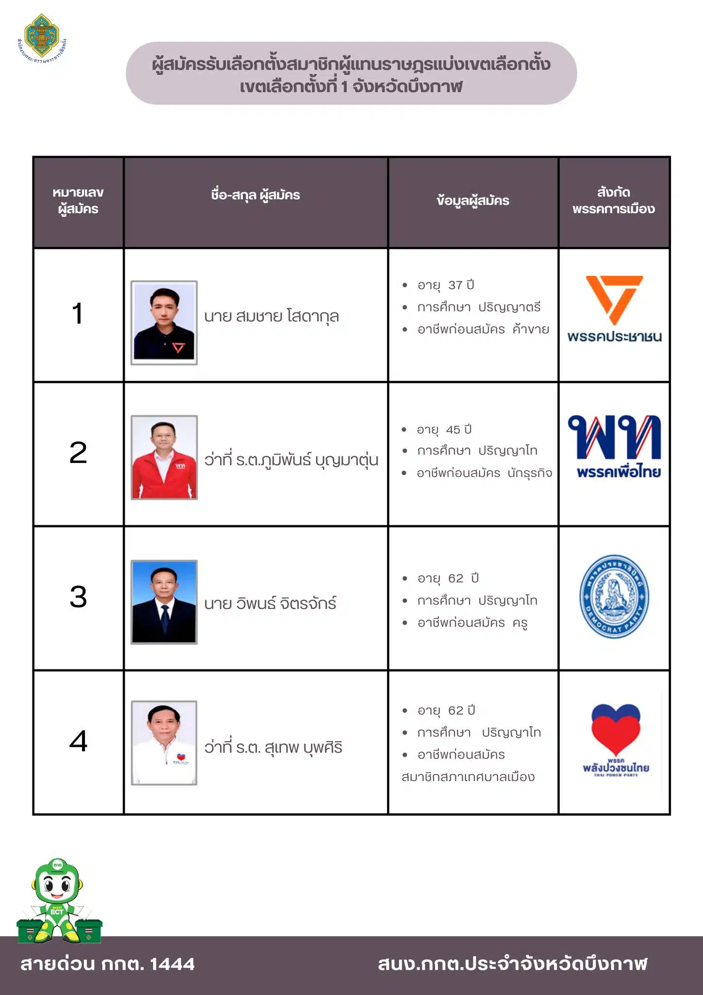 รายชื่อผู้สมัคร สส.บึงกาฬ